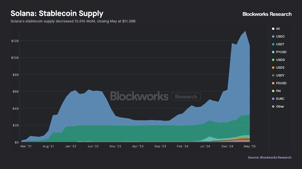 Sol stablecoins supply
