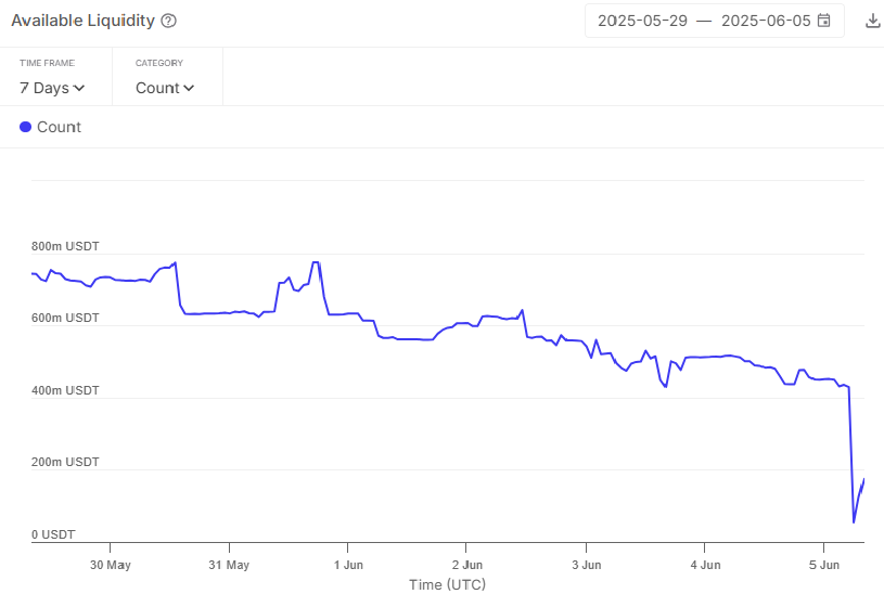 Liquidity in Aave USDT pools crashed in the short term, before new depositors appeared to tap the growing yields.