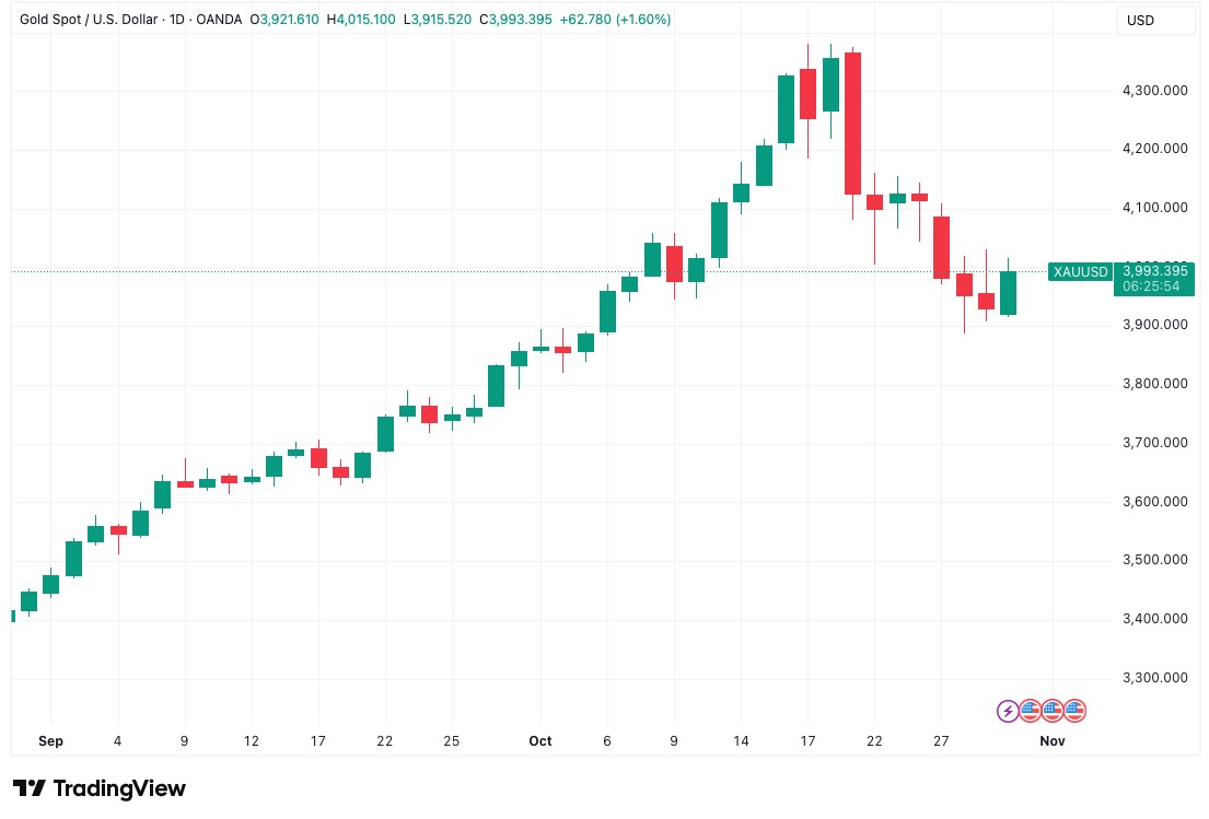 XAU/USD one-day chart xau-usd-one-day-chart