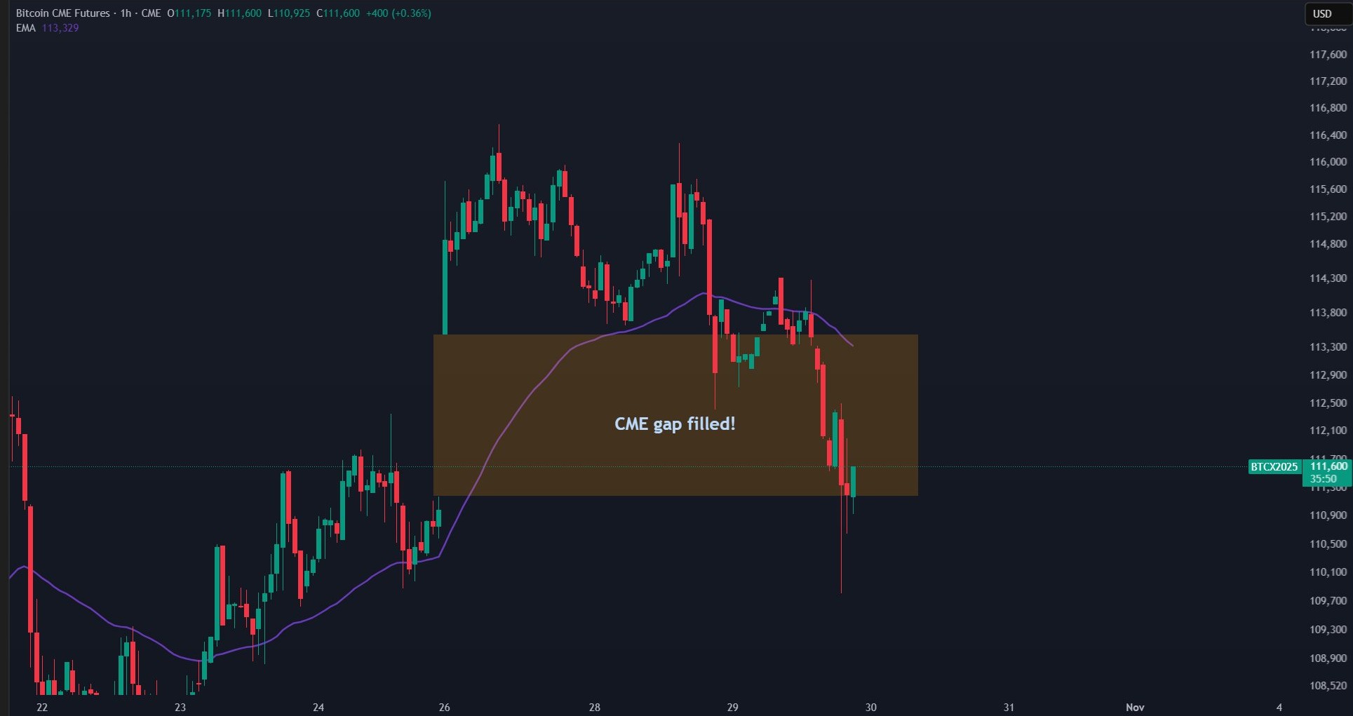 CME Group Bitcoin futures one-hour chart cme-group-bitcoin-futures-one-hour-chart