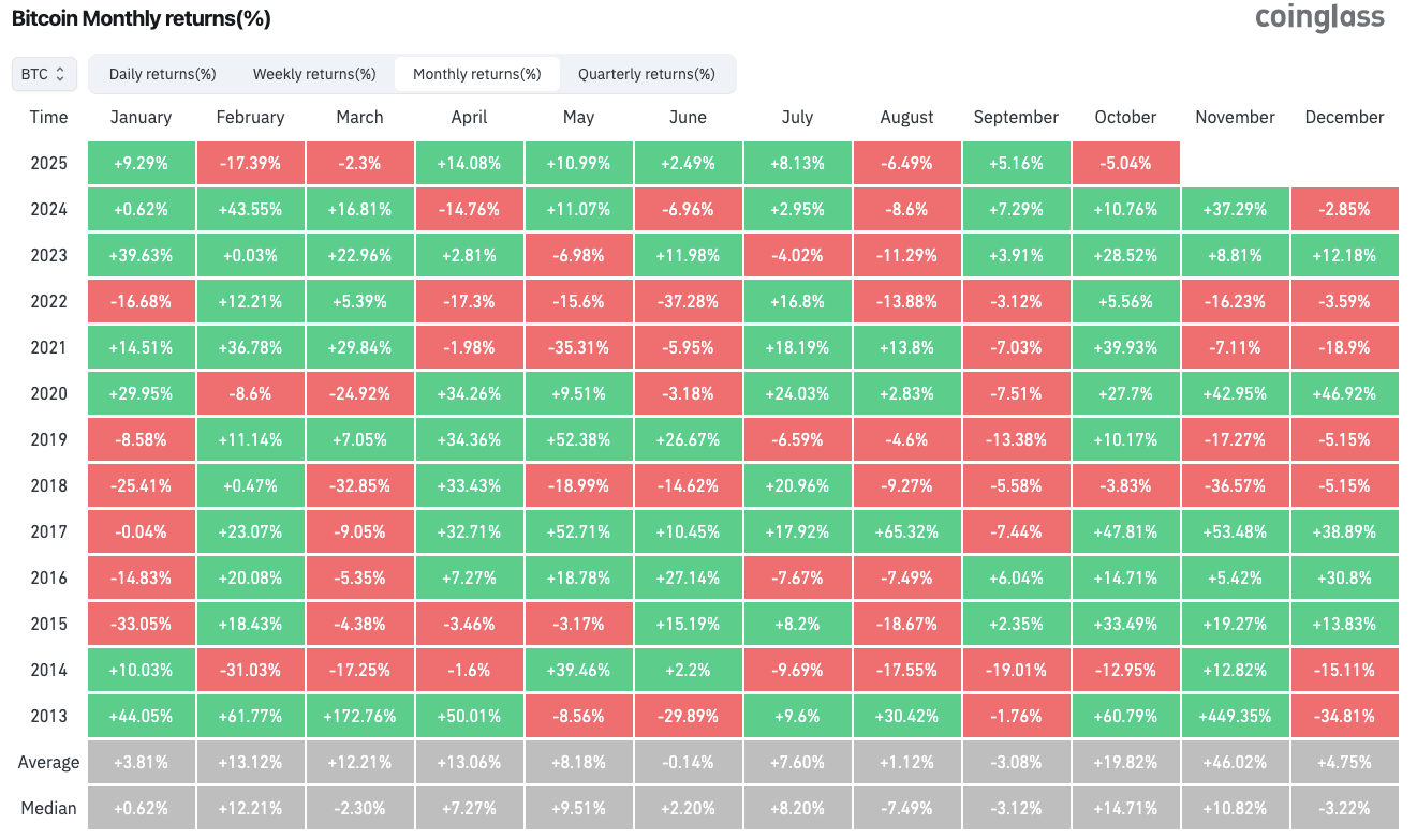 BTC/USD monthly returns btc-usd-monthly-returns-oct-last-year