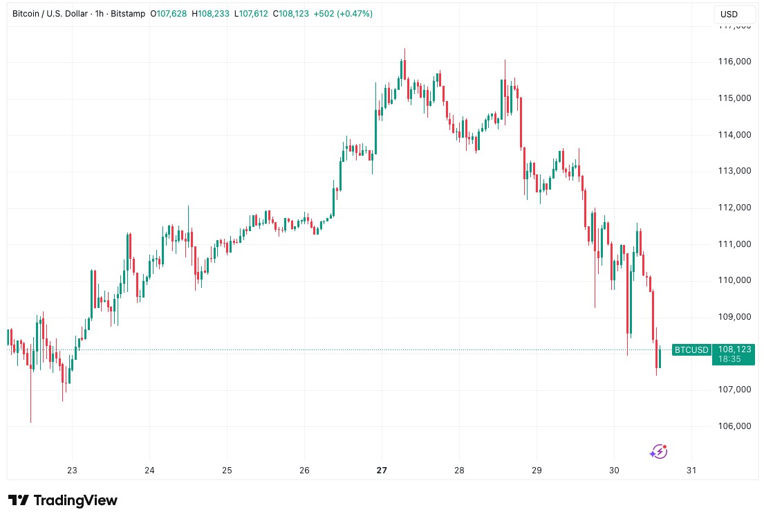BTC/USD one-hour chart. btc-usd-one-hour-chart