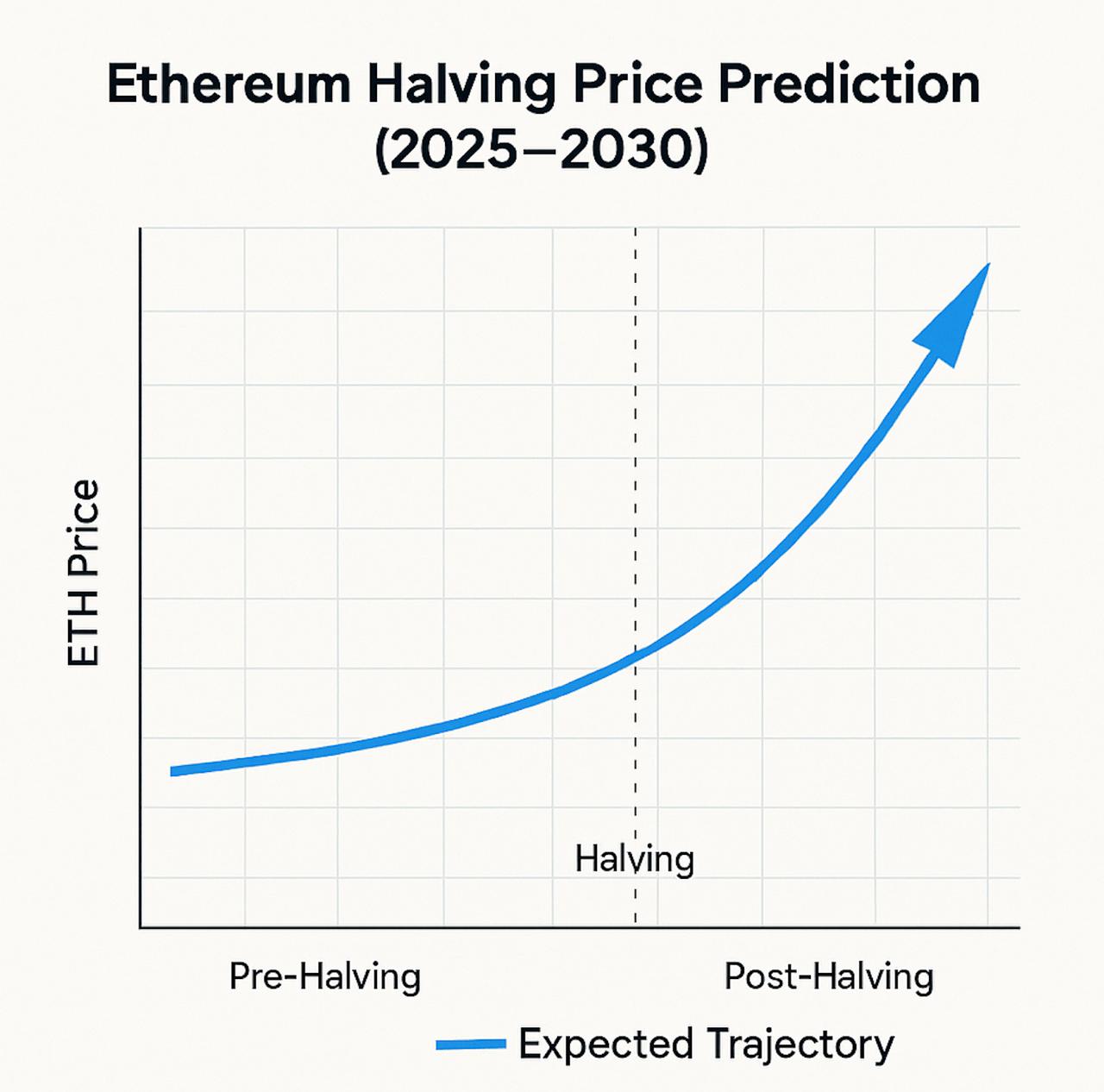2025-10-27 16.36.54 next ethereum halving