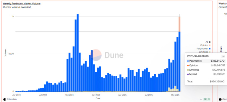 weekly prediction market volume weekly-prediction-market-volume