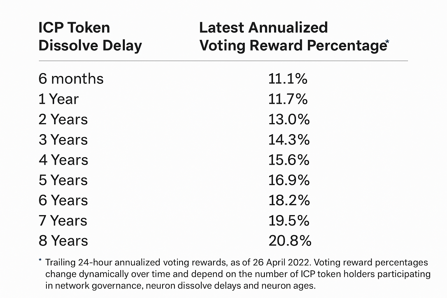 Internet Computer (ICP) staking guide: yields, methods, and validator-style rewards Internet Computer (ICP) staking guide: yields, methods, and validator-style rewards