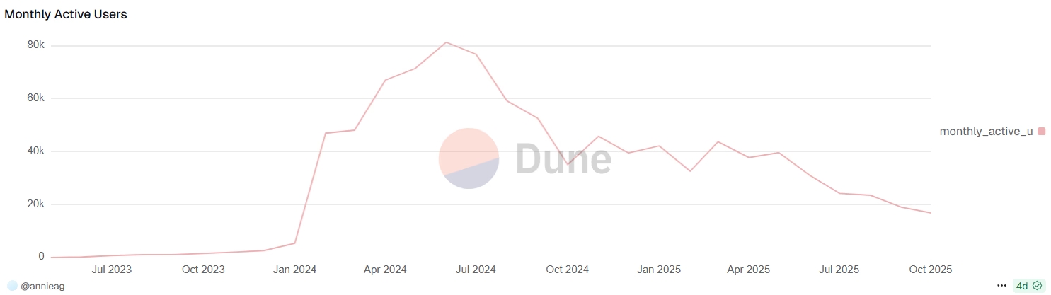 MAU on Farcaster mau-on-farcaster