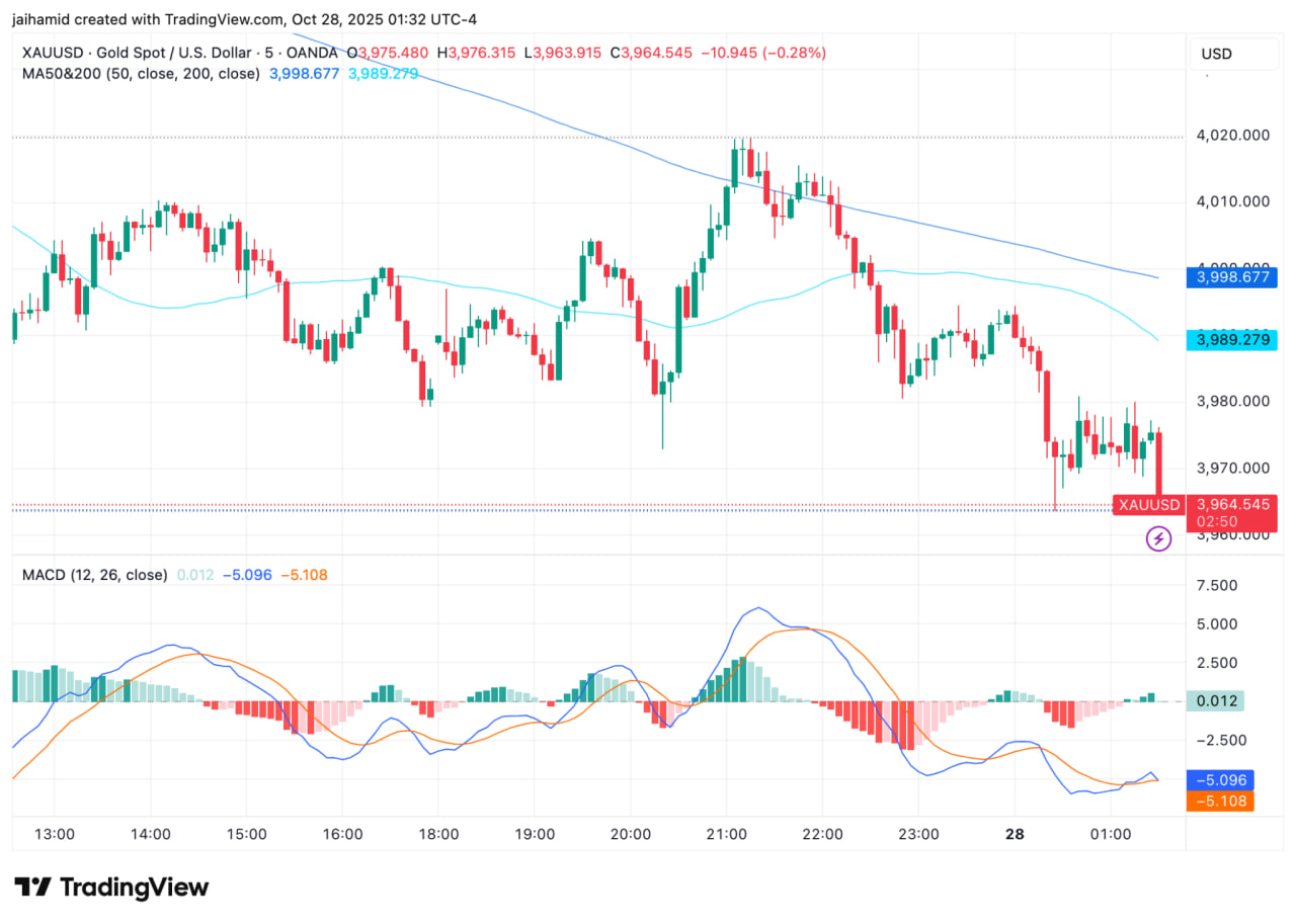 photo_1_2025-10-28_19-16-08 Еще недавно золото обновляло исторические максимумы, достигнув $4 400 за унцию. Однако сейчас котировки откатились ниже $4 000, и трейдеры признают: это не крах, а естественная передышка.