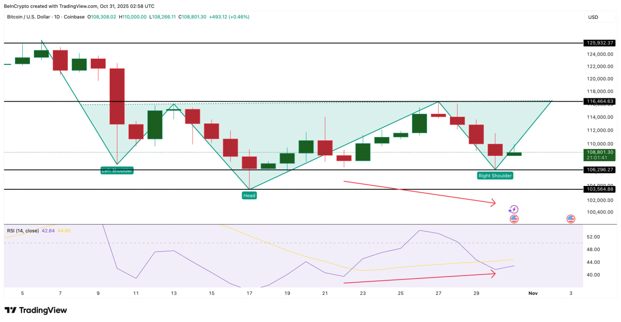 photo_1_2025-10-31_19-02-19 На графике также сформировался почти завершенный паттерн «перевернутая голова и плечи» — классическая разворотная фигура.