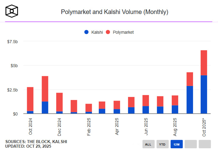 photo_2025-10-29_19-44-13 (2) Сектор прогнозных рынков переживает настоящий бум. По данным The Block, только за октябрь объем торгов Polymarket и Kalshi превысил $6,3 млрд, что является рекордом для этой категории продуктов.