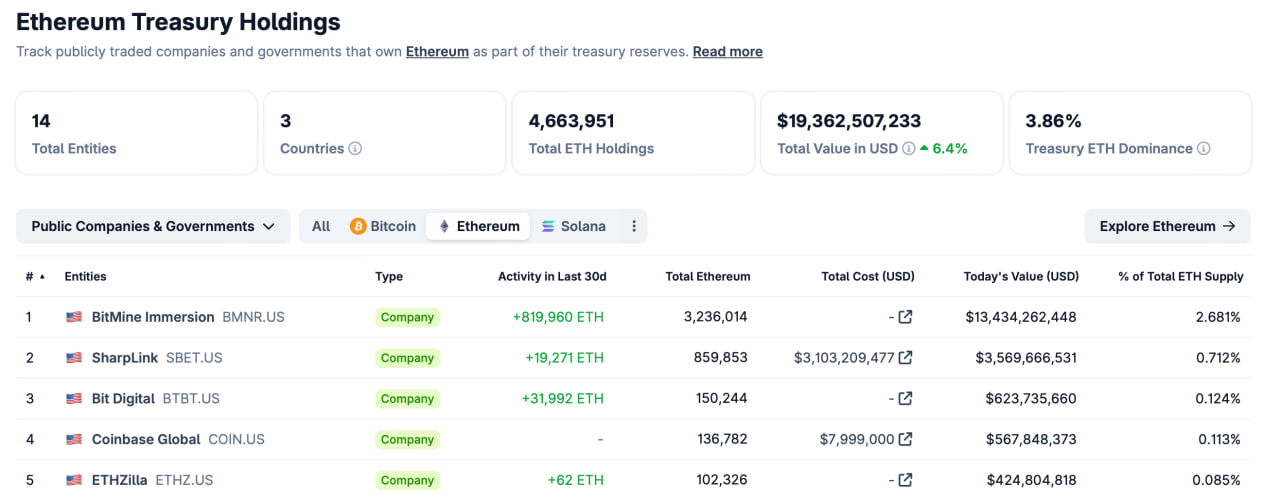 photo_2025-10-29_20-06-21 Топ-5 компаний с крупнейшими запасами Ethereum