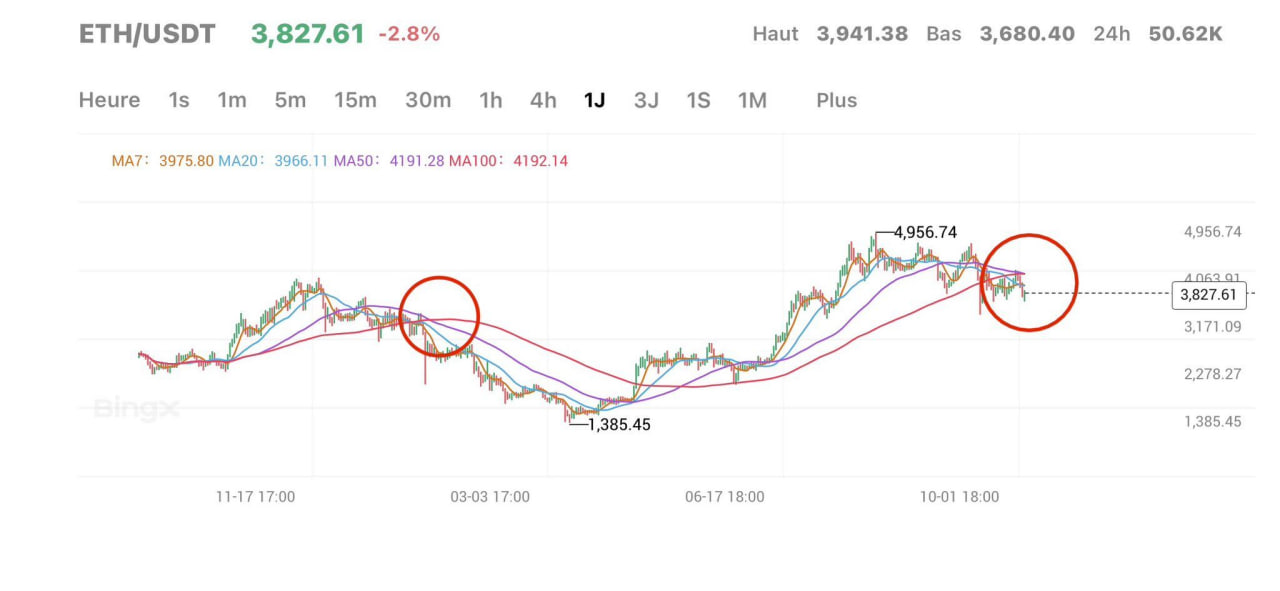 photo_2025-10-31_19-11-06 С технической точки зрения на графике Ethereum формируется медвежье пересечение скользящих средних, сигнал, который часто указывает на возможное продолжение снижения.