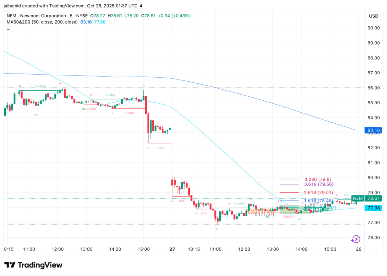 photo_2_2025-10-28_19-16-08 Коррекция затронула и горнодобывающий сектор. Акции Newmont Corp. (NEM) — крупнейшего производителя золота, опустились ниже 50-дневной скользящей средней впервые за 11 месяцев. Это считается медвежьим сигналом для сектора.