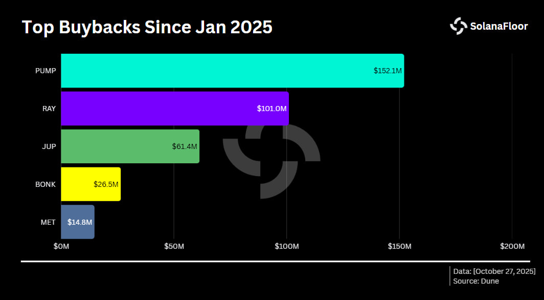 photo_2_2025-10-28_21-36-48 Сравнительный график показывает крупнейшие выкупы токенов в экосистеме Solana с января 2025 года.