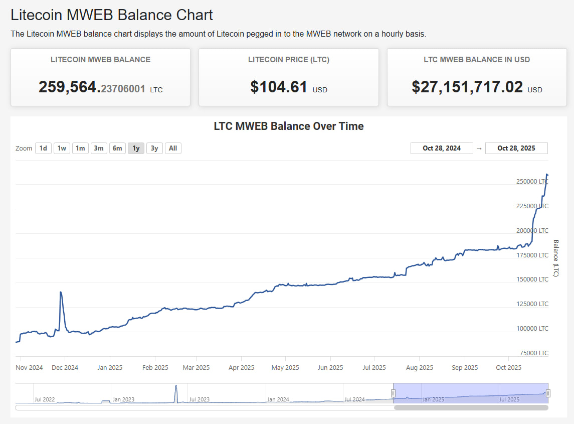 photo_2_2025-10-28_22-21-39 Еще одной причиной интереса к Litecoin стала активная интеграция MWEB — технологии, которая позволяет проводить конфиденциальные транзакции без потери скорости и с низкими комиссиями. По данным MWEB Explorer, совокупный баланс приватных транзакций достиг 260 000 LTC тыс., и этот показатель продолжает расти.