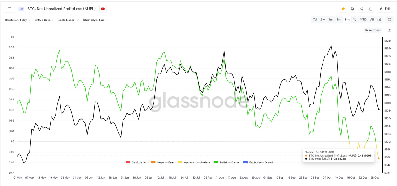 photo_2_2025-10-31_19-02-19 Данные Glassnode по метрике Net Unrealized Profit/Loss (NUPL), показывающей долю инвесторов в прибыли или убытке, снизились до 0,483 — это один из самых низких уровней за последние полгода.