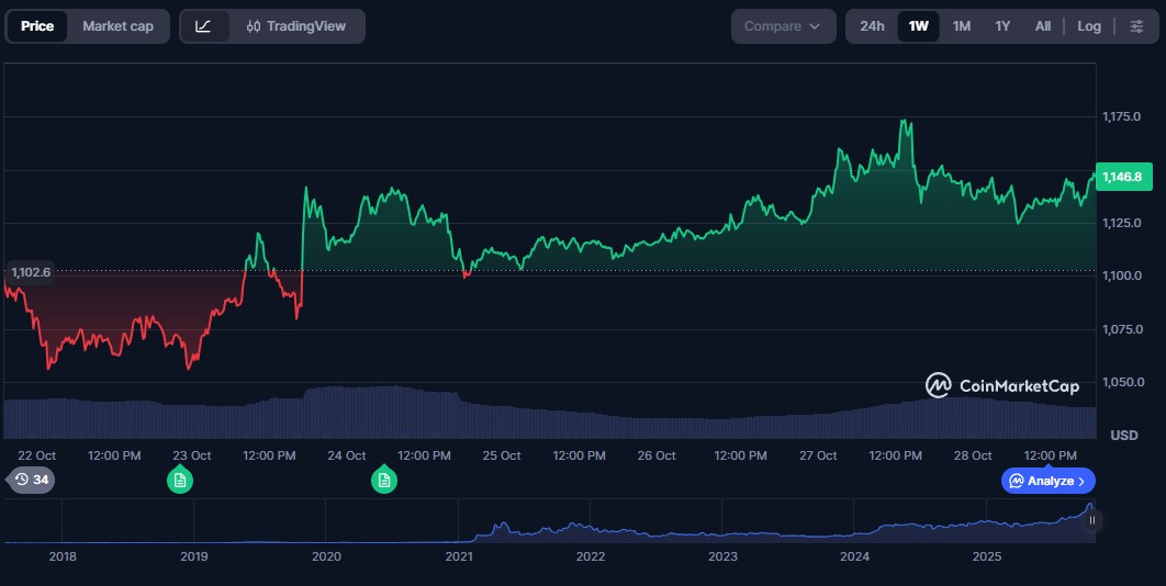 bnb price perfomance oct 28 bnb-price-perfomance-oct-28