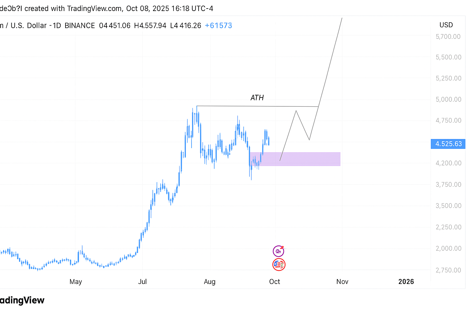 Ethereum price, SWIFT, and Paydax Protocol (PDP): a shifting lead toward the next crypto cycle Ethereum price, SWIFT, and Paydax Protocol (PDP): a shifting lead toward the next crypto cycle