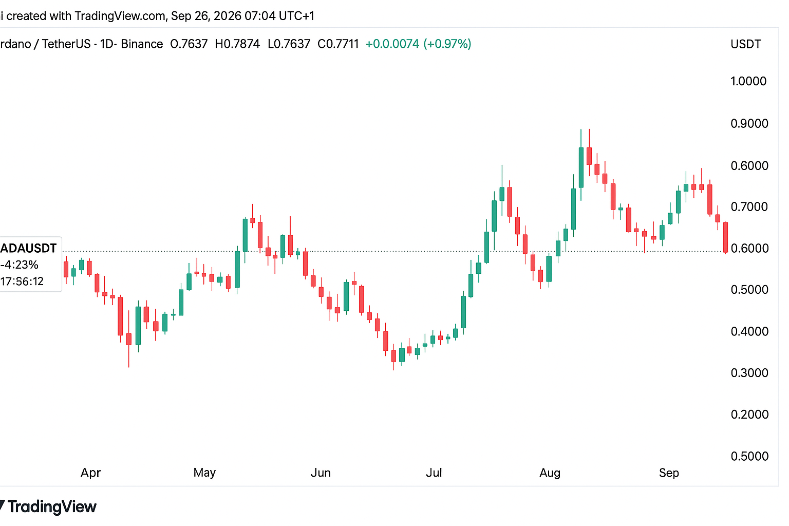 Lee the Captain explains why Cardano (ADA) edges out Ethereum (ETH) for him at this moment Lee the Captain explains why Cardano (ADA) edges out Ethereum (ETH) for him at this moment