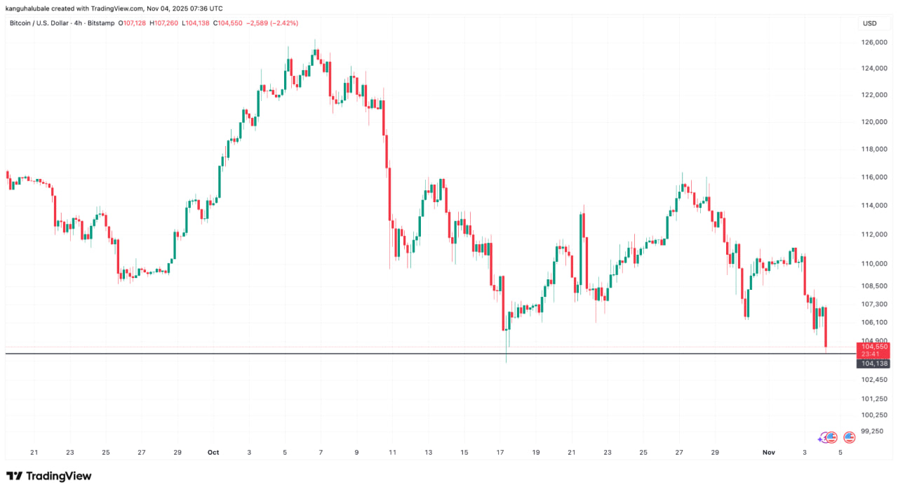 photo_1_2025-11-04_19-01-33 Во вторник цена биткоина упала до $104 000, потеряв 17% от исторического максимума $126 000, установленного 6 октября. Коррекция вызвала масштабное закрытие позиций с плечом и заставила трейдеров перейти в режим защиты капитала.