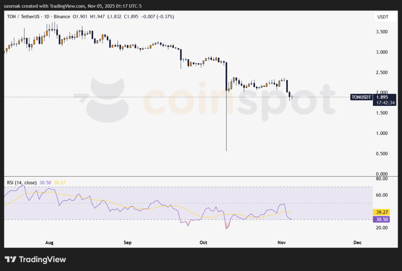 photo_2025-11-05_09-17-31 Техническая картина остается слабой — Toncoin уже торгуется у $1,89, пробив поддержку на $2,16. Зона сопротивления сохраняется в районе $2,19, а давление со стороны продавцов по-прежнему высокое.