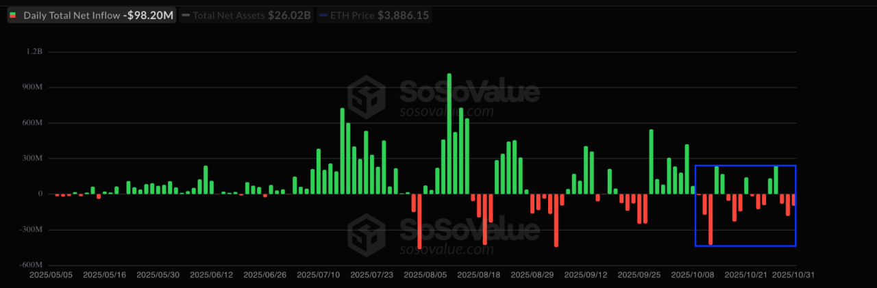 photo_2025-11-05_09-45-20 После рекордных притоков в начале осени, спотовые Ethereum ETF в США перешли в фазу оттока. По данным SoSoValue, за три дня фонды зафиксировали отток средств на сумму $363,8 млн — самый крупный показатель за месяц.
