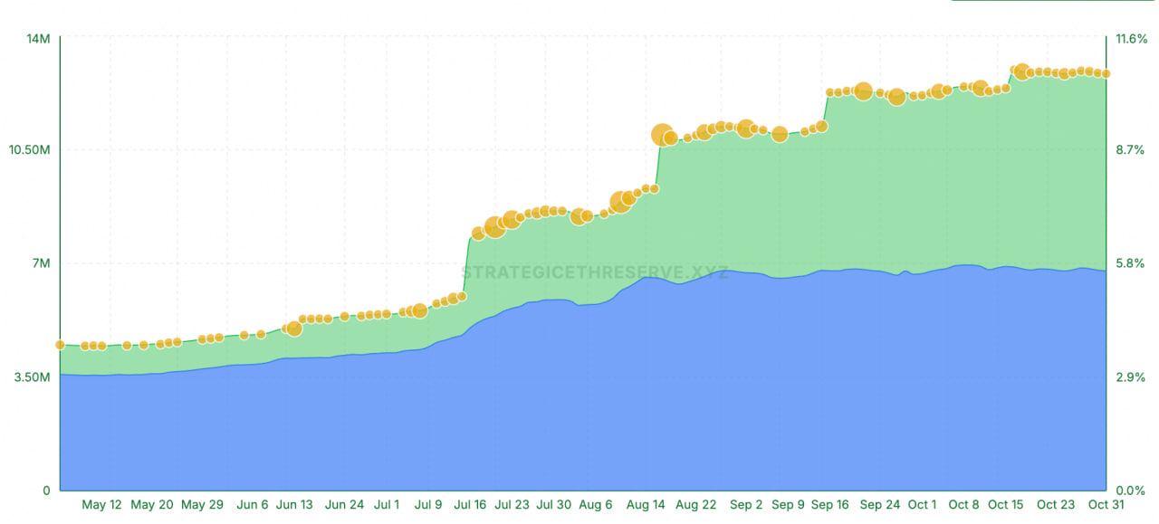 photo_2025-11-05_09-45-31 Казначейские резервы и запасы ETH в ETF