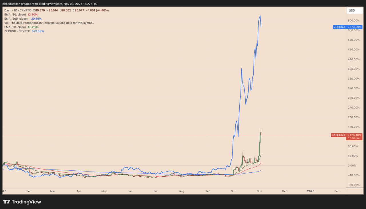 photo_2_2025-11-04_17-07-17 Dash стал одной из самых динамичных монет ноября. Его график почти в точности копирует структуру Zcash перед прорывом, который в сентябре принес токену рост более чем на 600%.