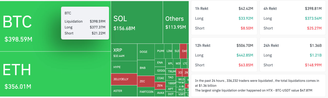 photo_2_2025-11-04_19-01-33 Падение под $104 000 стало продолжением снижения, начавшегося после воскресного всплеска до $111 000. Фьючерсные трейдеры резко сократили риск, зафиксировав убытки и закрыв позиции.