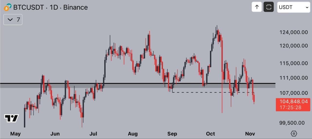 photo_3_2025-11-04_19-01-33 Аналитики предупреждают, что текущие уровни близки к точке перегиба. По словам трейдера Jelle, медведи наконец «продавили» рынок после нескольких неудачных попыток, и теперь для восстановления биткоину необходимо вернуть зону $105 000–$107 000.