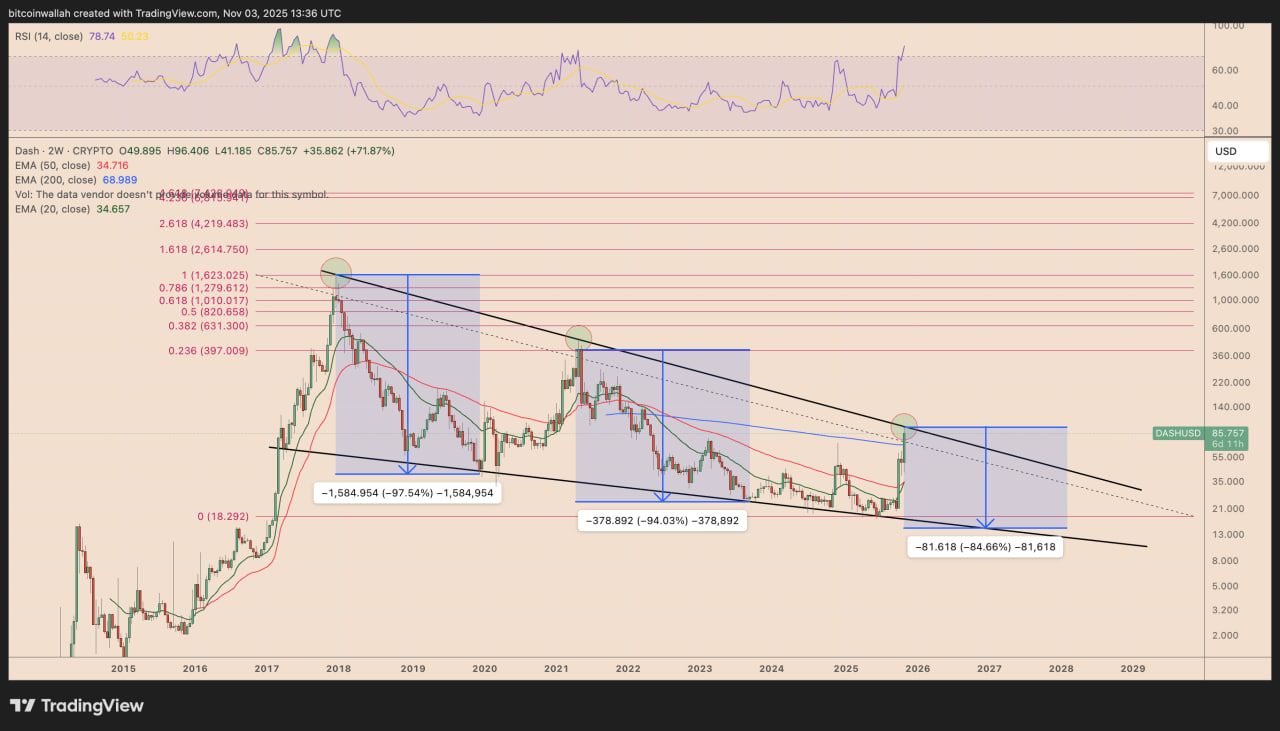 photo_4_2025-11-04_17-07-17 Однако техническая история Dash полна ложных прорывов. В 2018, 2021 и 2022 годах каждый подход к верхней границе канала заканчивался обвалом на 85–97%.